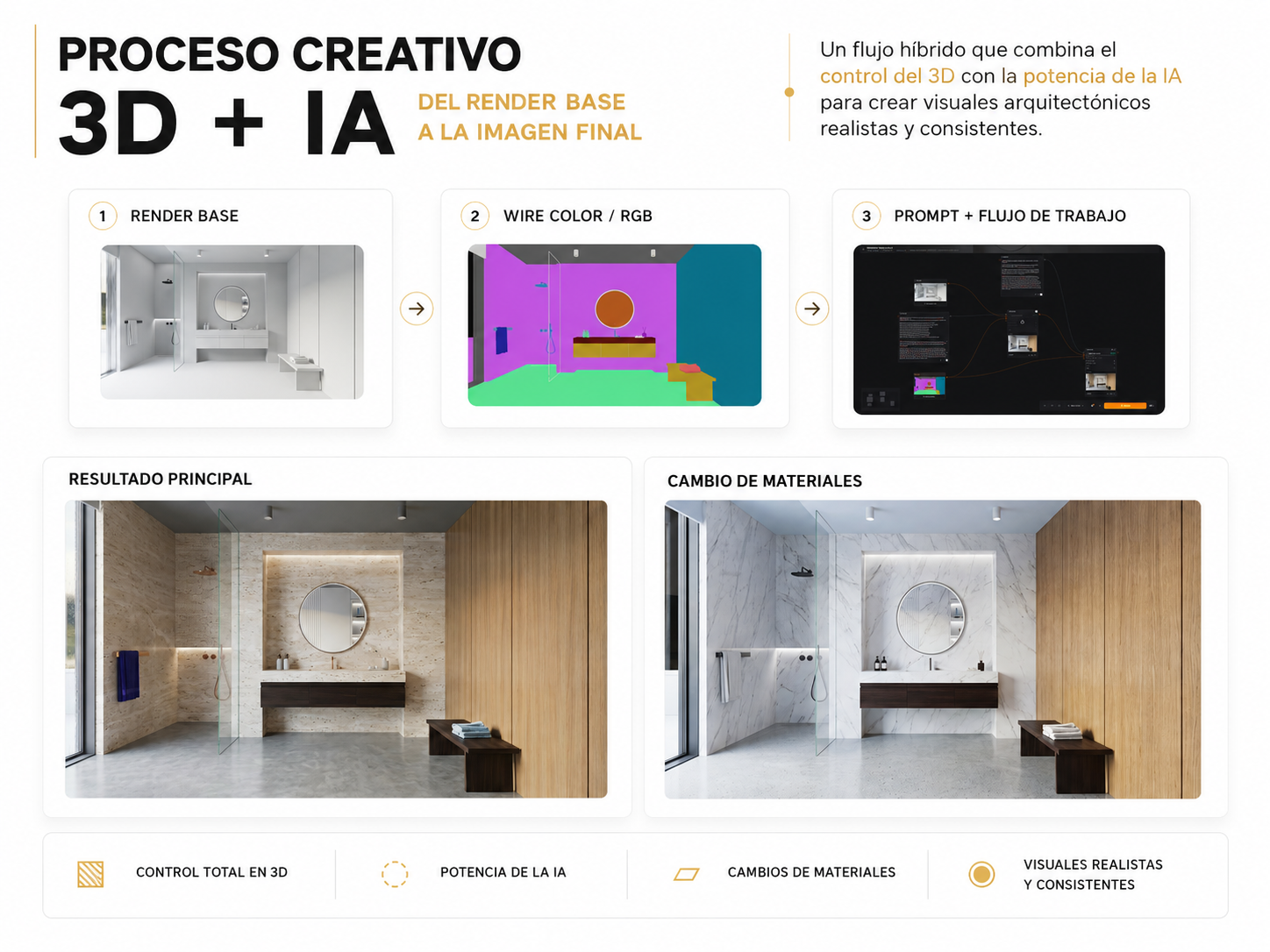 Workflow híbrido 3D+IA